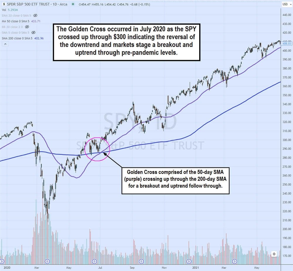 golden cross stock chart pattern