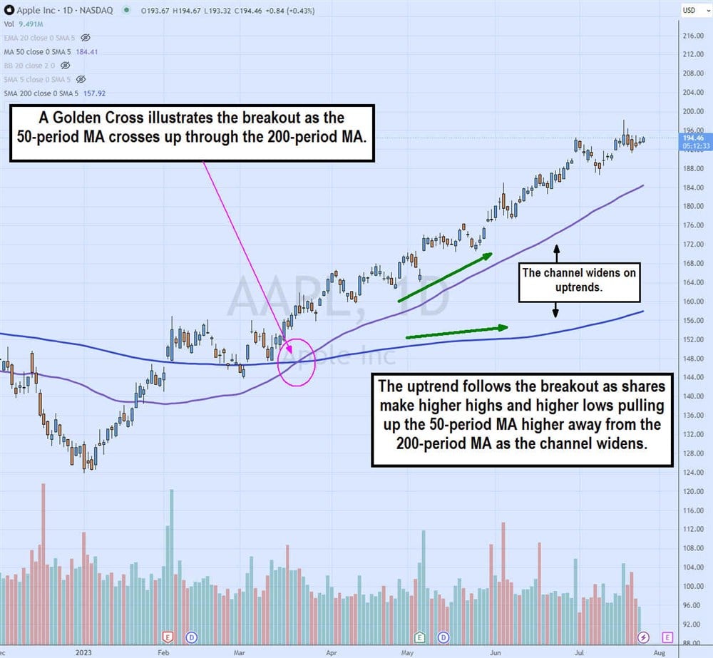 apple stocks chart 