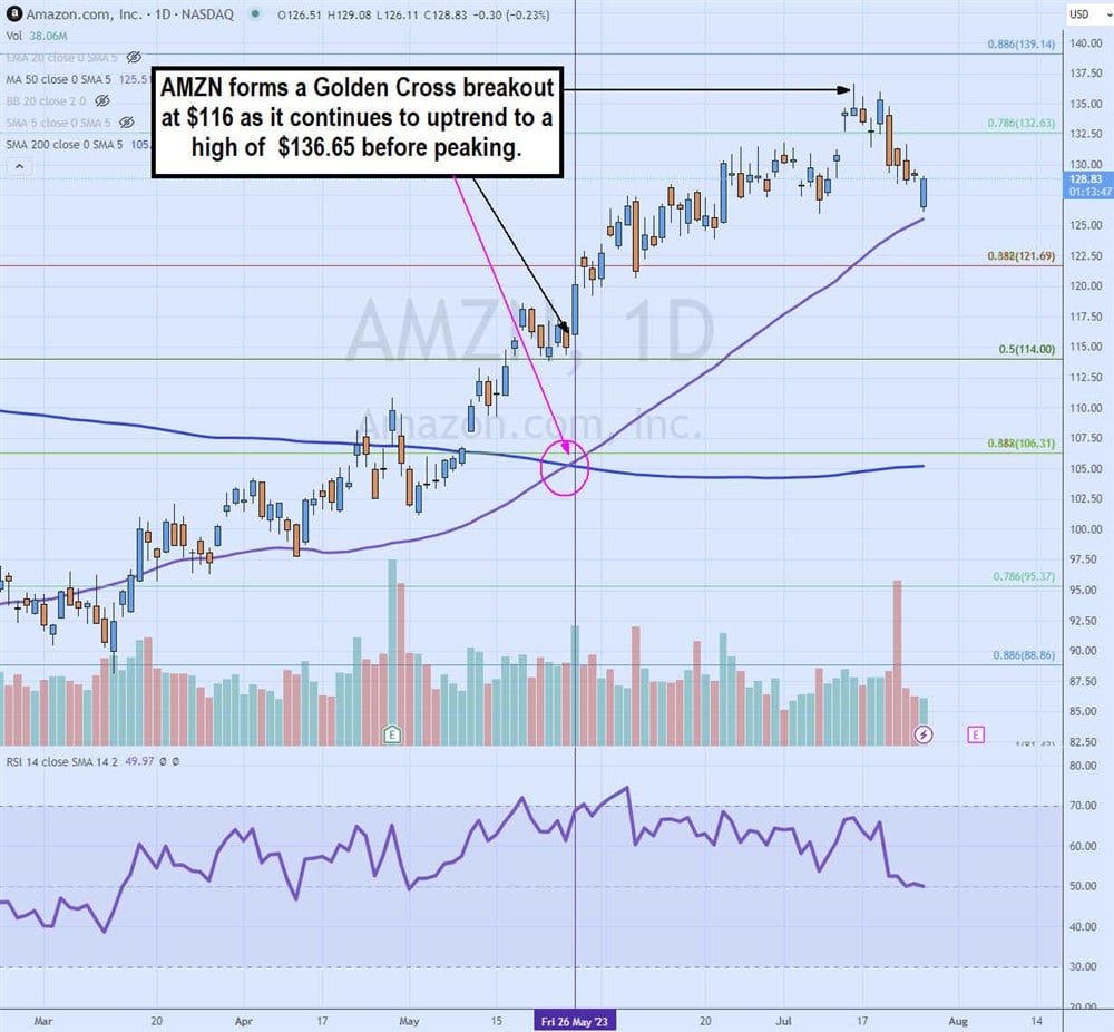 Amazon stock chart 