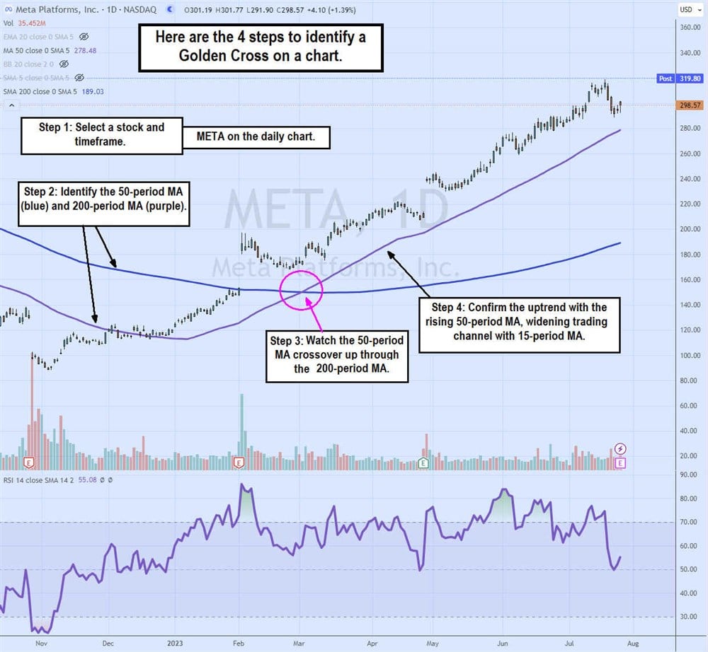 golden cross stock chart 