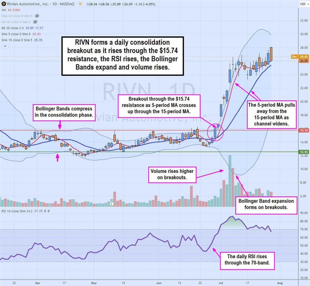 RIVN daily consolidation breakout on MarketBeat