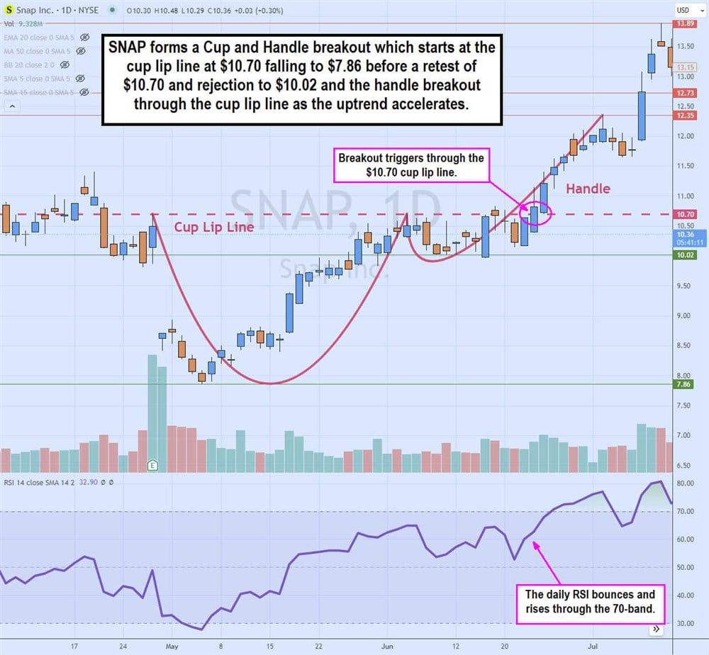 SNAP cup and handle breakout example