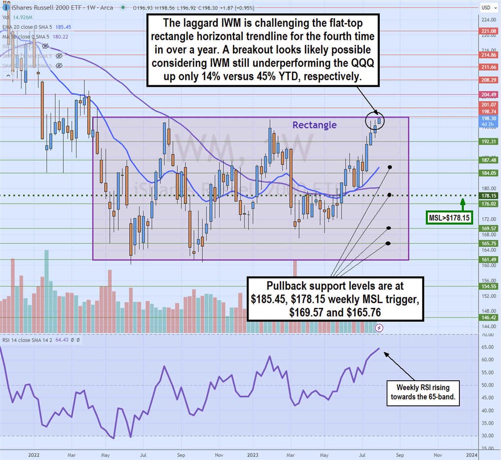 Russell 2000 price chart 