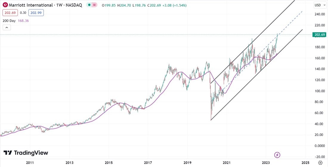 Marriott Stock chart 