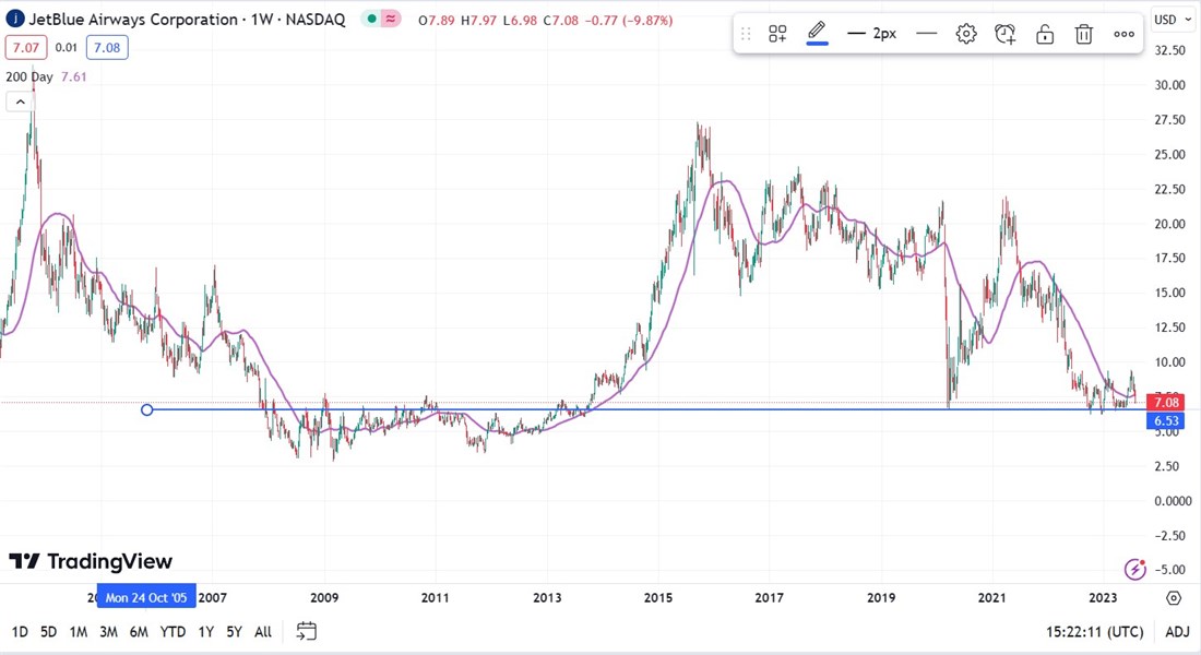 JetBlue Stock Price 