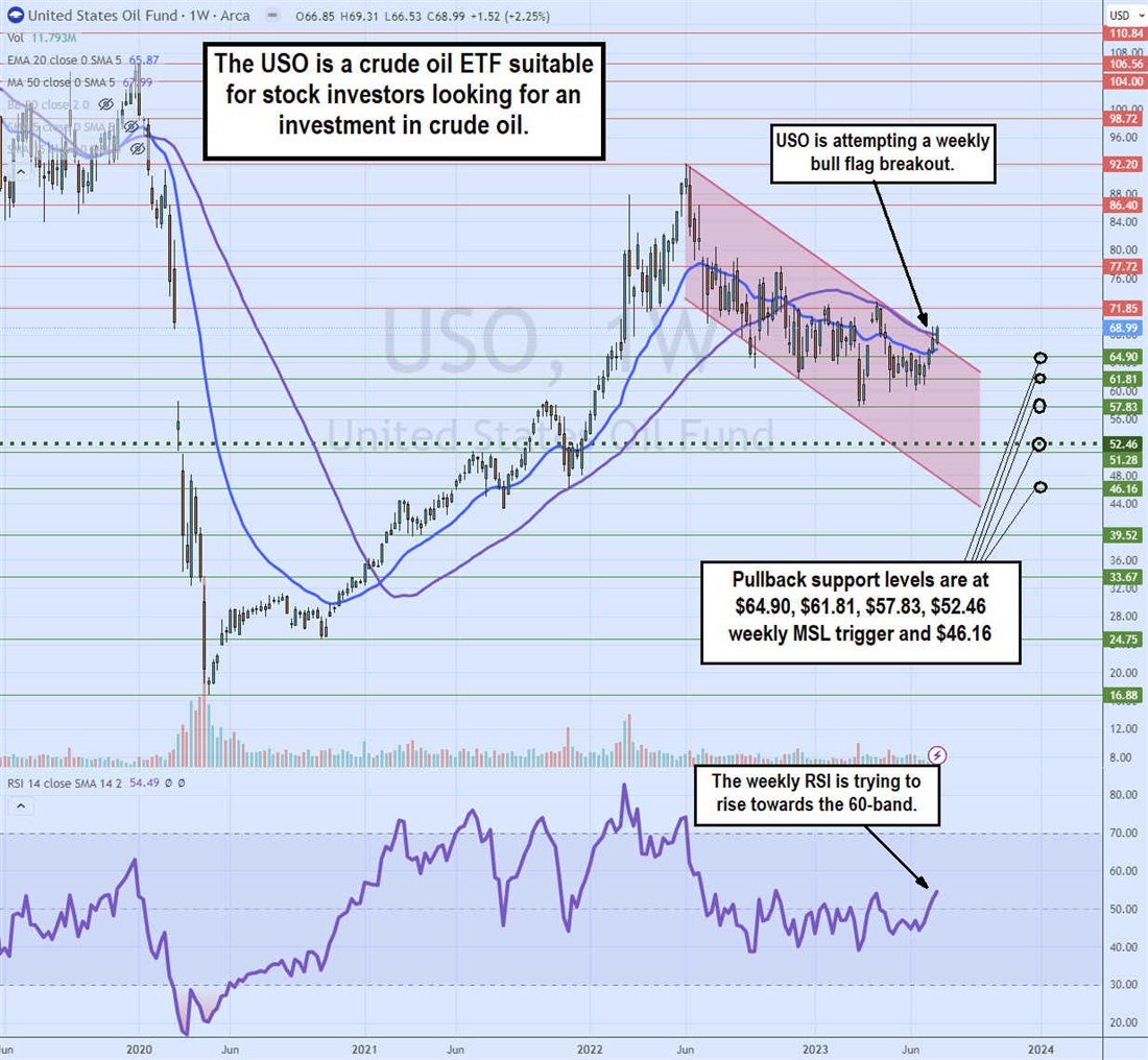 USO chart outlining investing in commodities