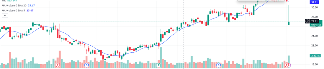 Camping world stock chart 