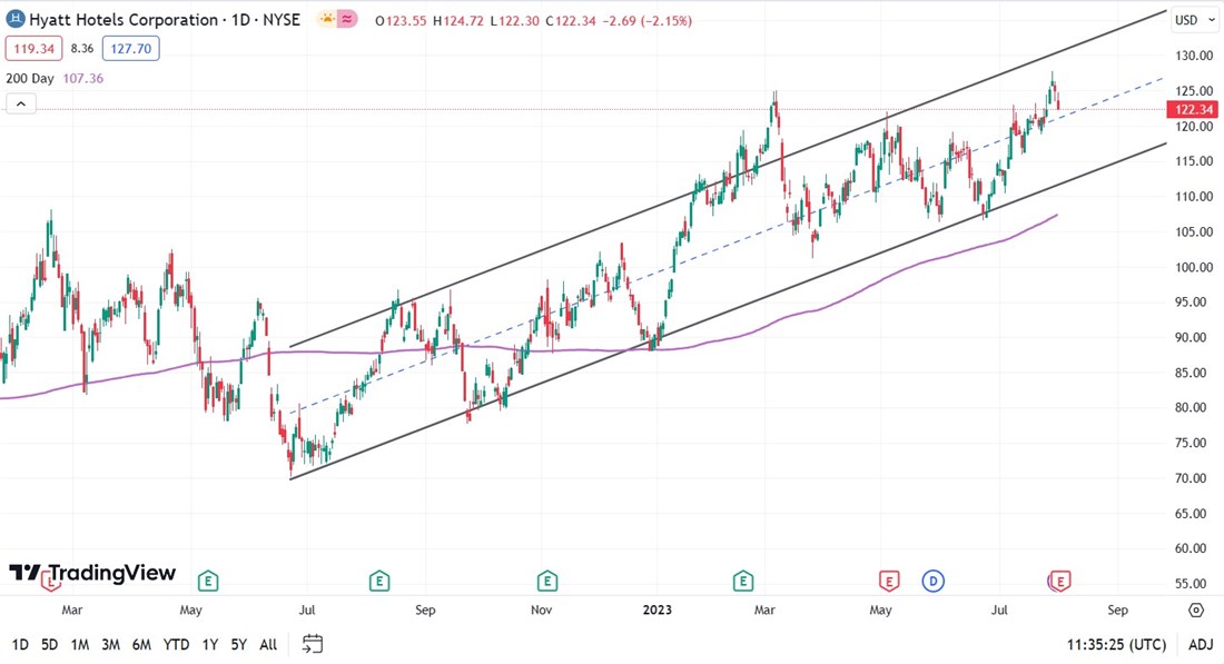 Hyatt Stock Chart 