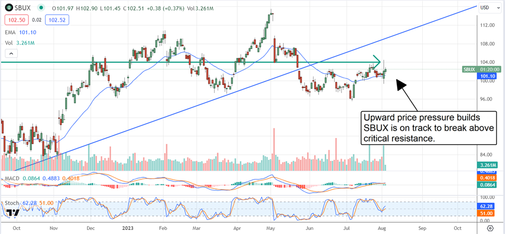 Upward price pressure on Starbucks stock overview