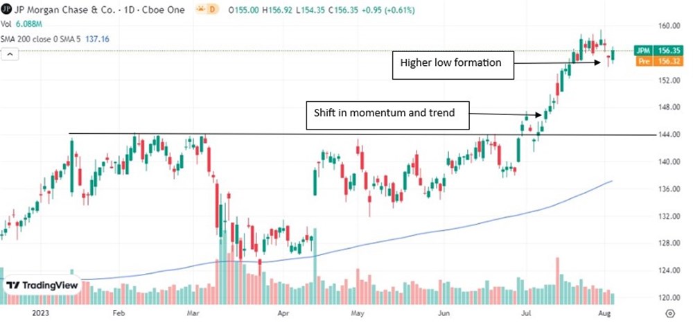 JPM Stock chart 