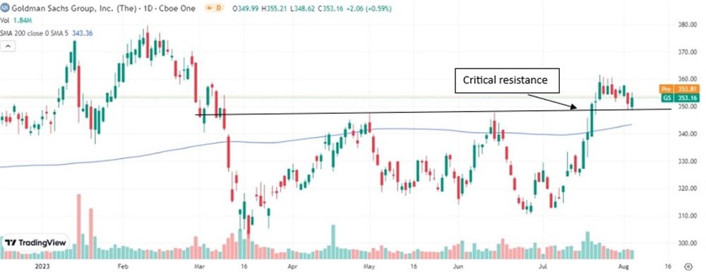 Goldman Sachs stock chart 