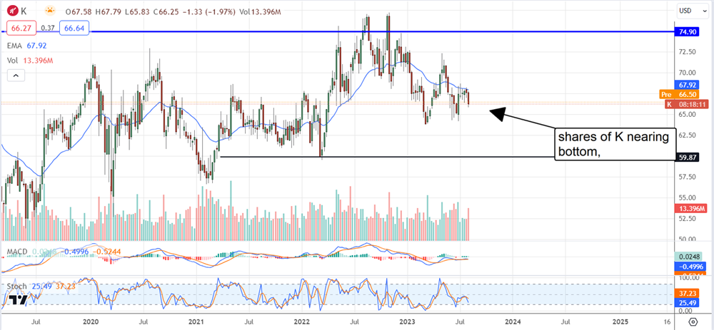 Kellogg Stock chart 