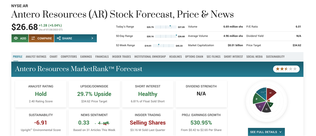 Antero on MarketBeat