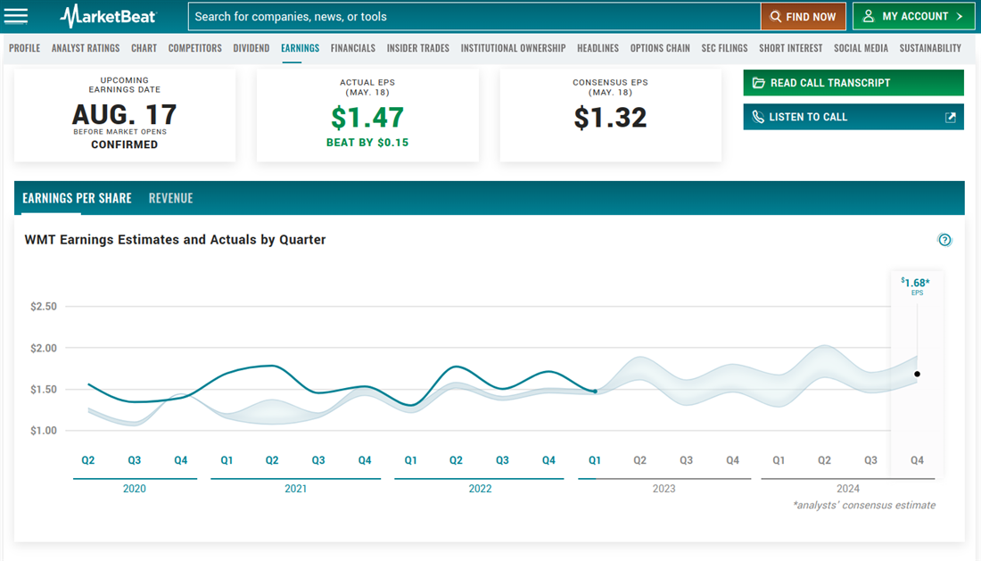 Overview of Walmart on MarketBeat as a bear market stock