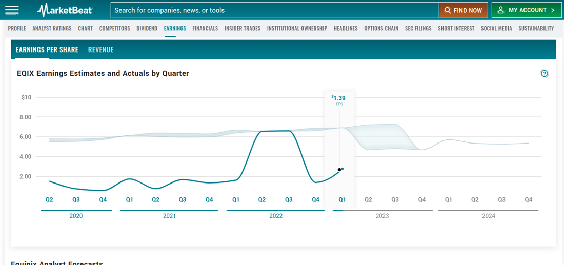 Equinix overview on the stock market