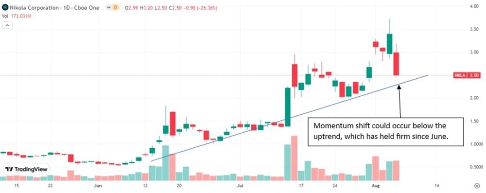 Nikola stock chart 