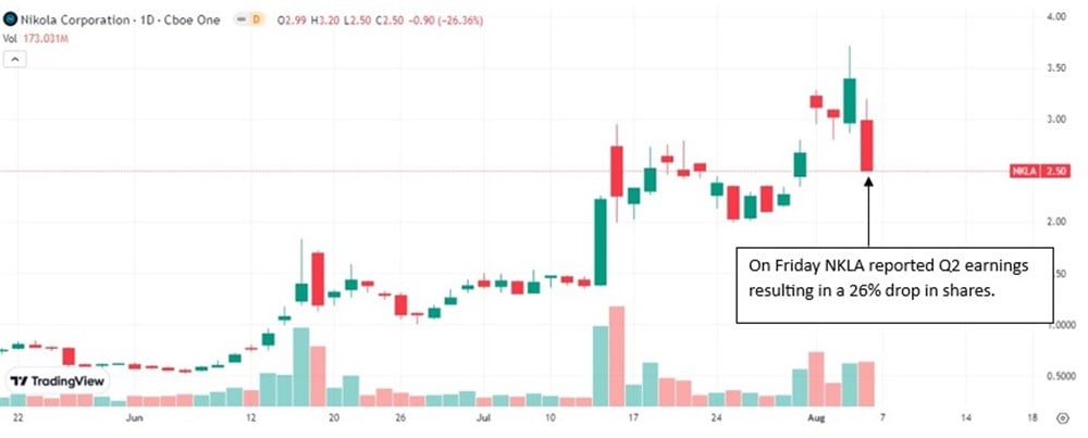 Nikola stock chart 