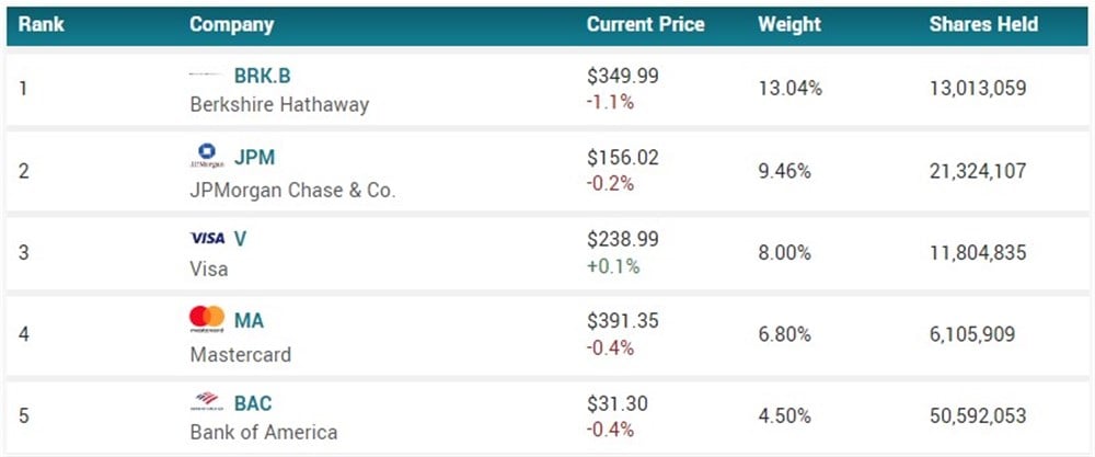 Top 5 Holdings XLF 