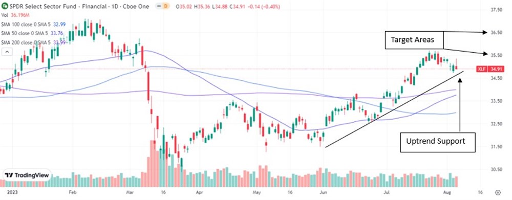 XLF stock chart 