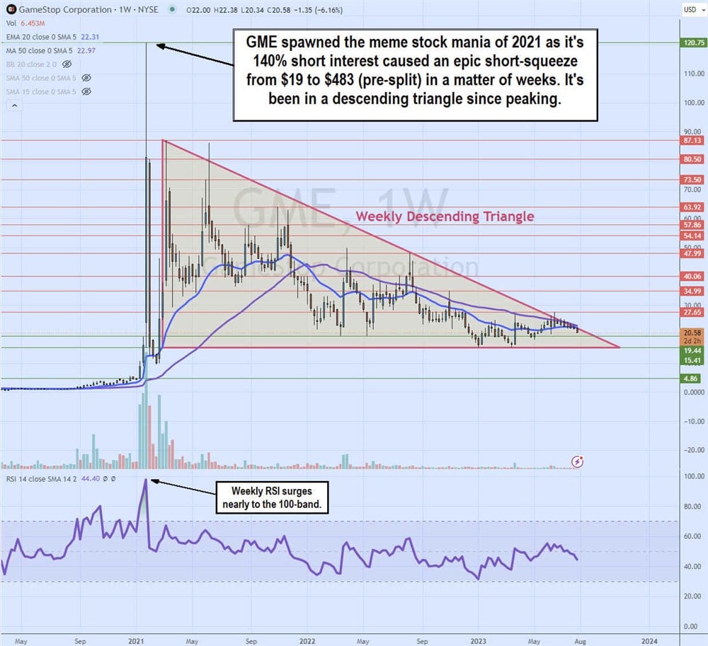 Overview of GME on MarketBeat