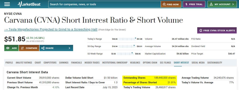 Is CVNA the next meme stock? MarketBeat has the answers.