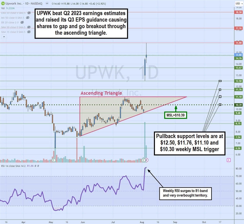 UpWork Stock Chart 