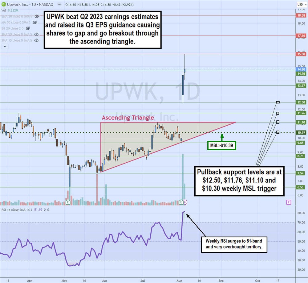 UpWork Stock Chart 