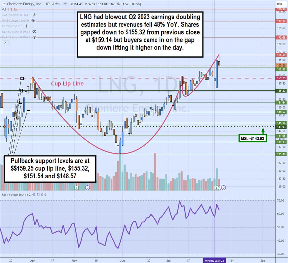 Cheniere Energy stock chart 