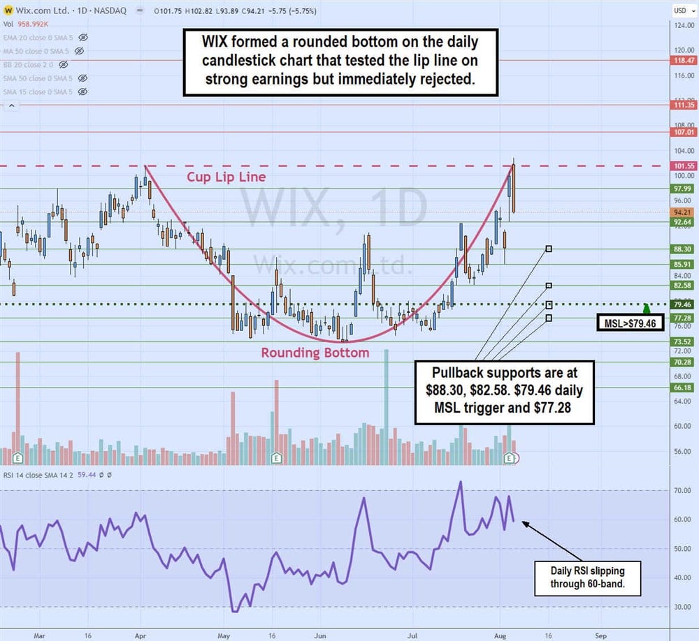 Wix stock chart 