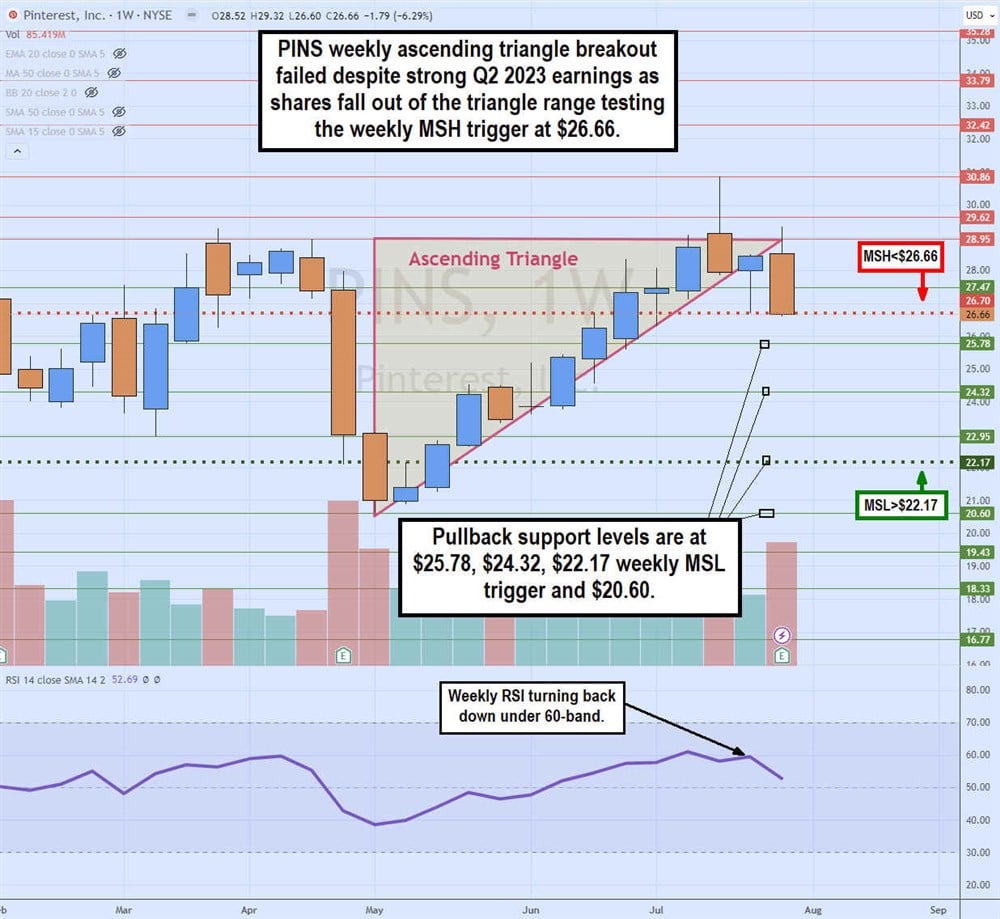 Pinterest stock chart 