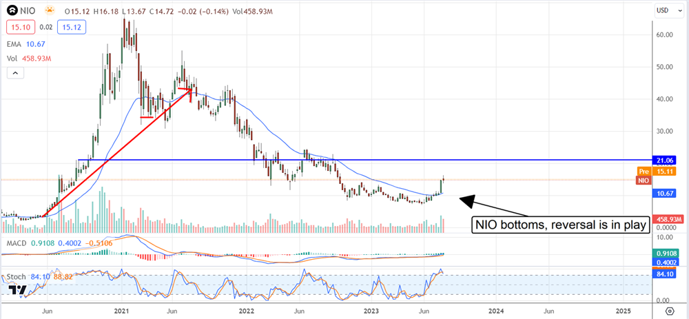 Nio stock chart 