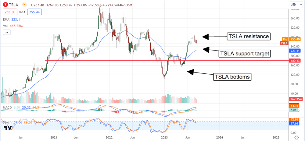 Tesla Stock chart 