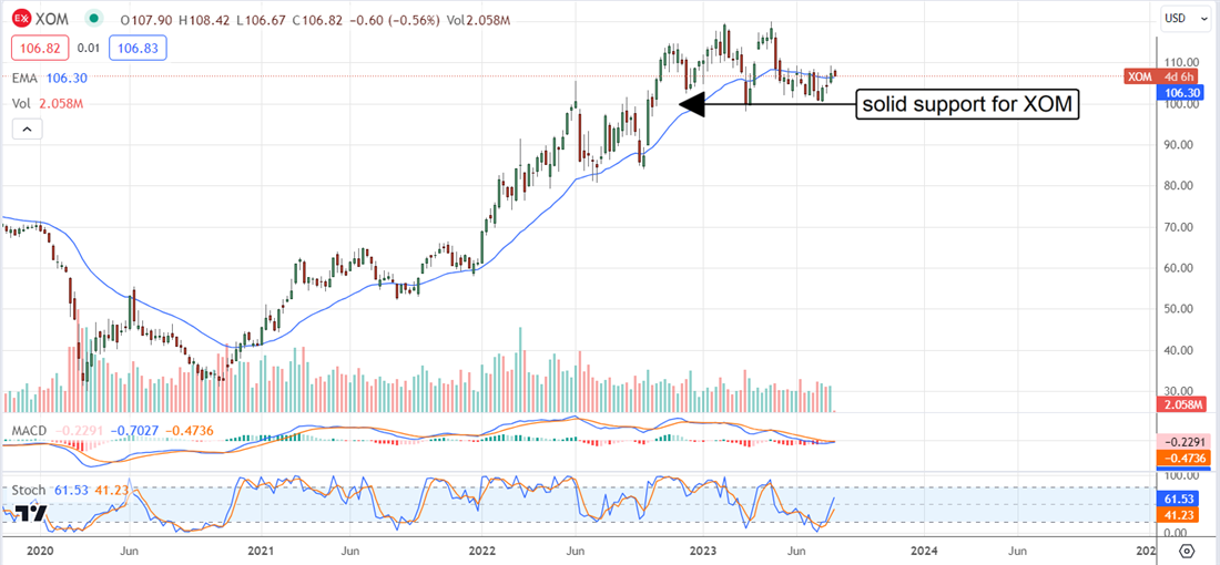 Exxon Stock Chart 