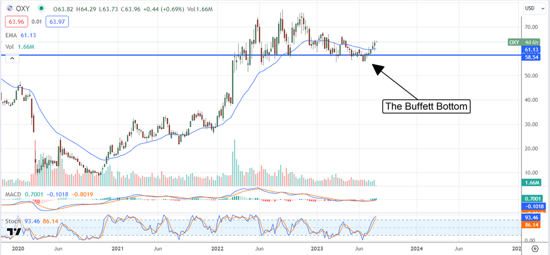 OXY Stock Chart 