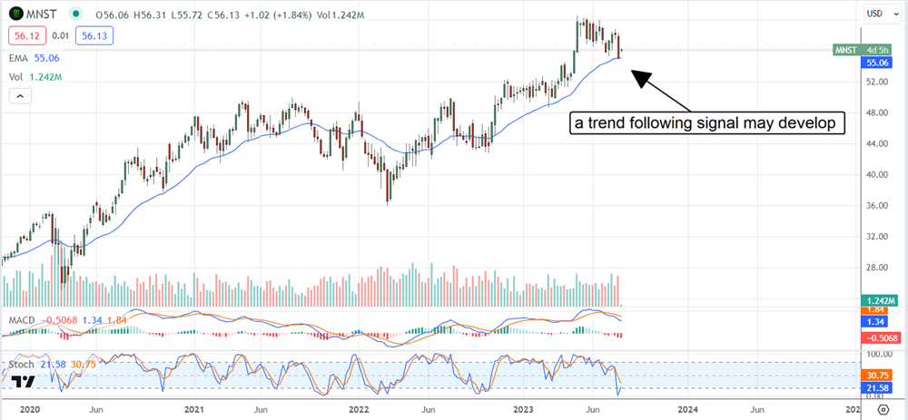 MNST stock chart 