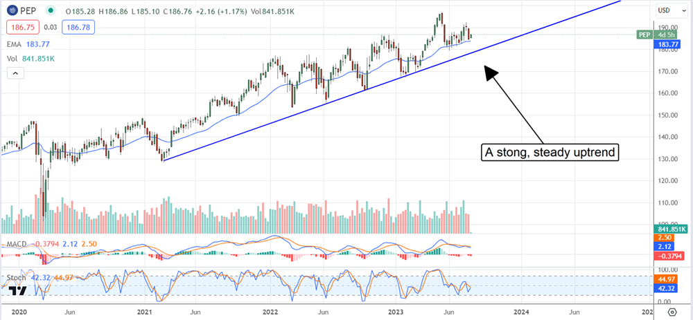 Beverage Stock to buy 