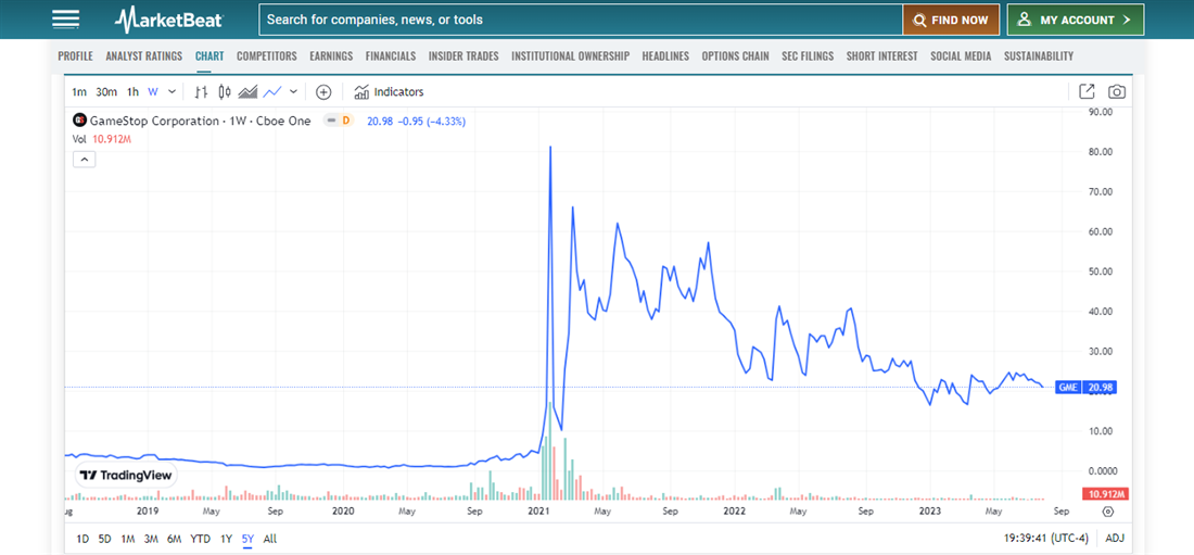 Overview of one of the best meme stocks of all time: GameStop history