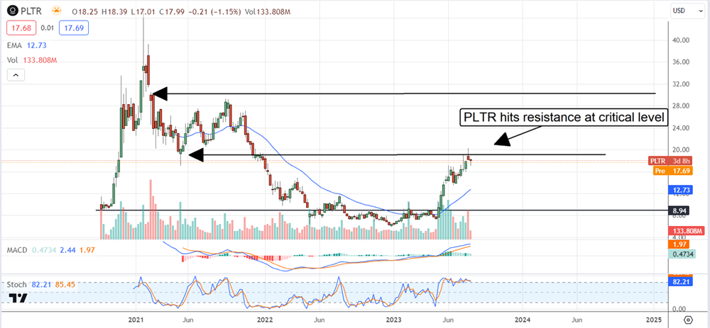 PLTR stock chart 