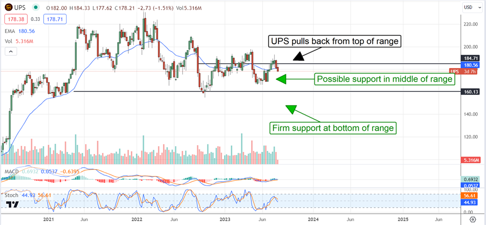 UPS stock chart 