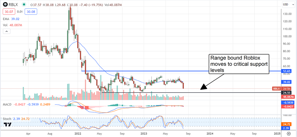 Sell Roblox Stock If You Own, Short With Caution (NYSE:RBLX)