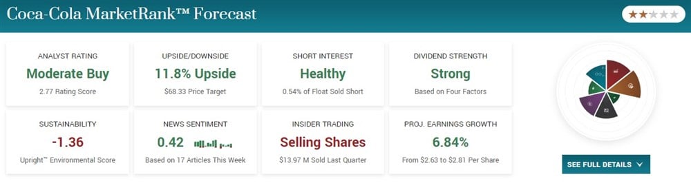 Coke Stock Forecast Data 