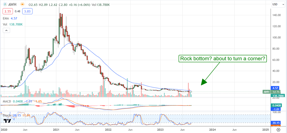 Aspira Stock Price chart