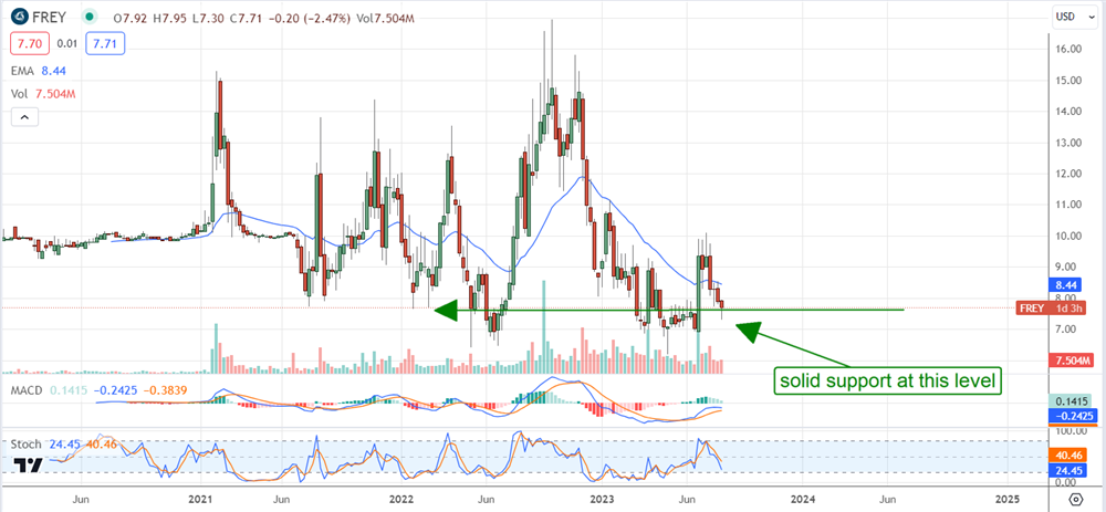 FREYR Battery stock chart 