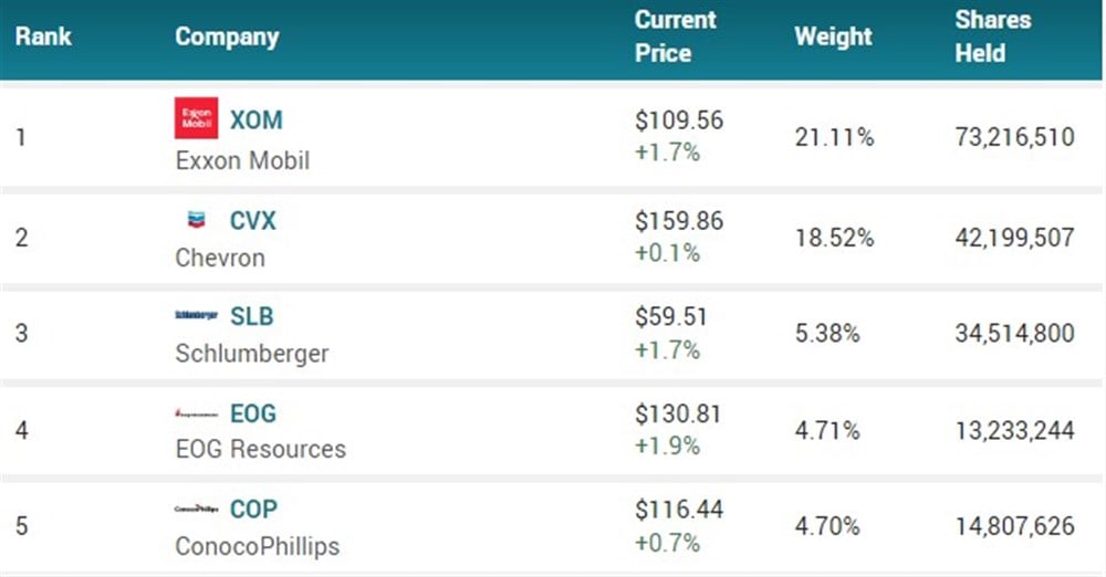 XLE stocks 