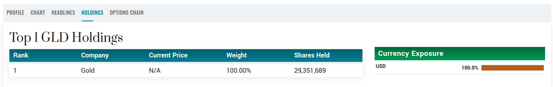 GLD holdings on MarketBeat for a bear market decline