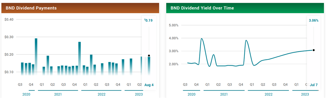 BND on MarketBeat for bear markets