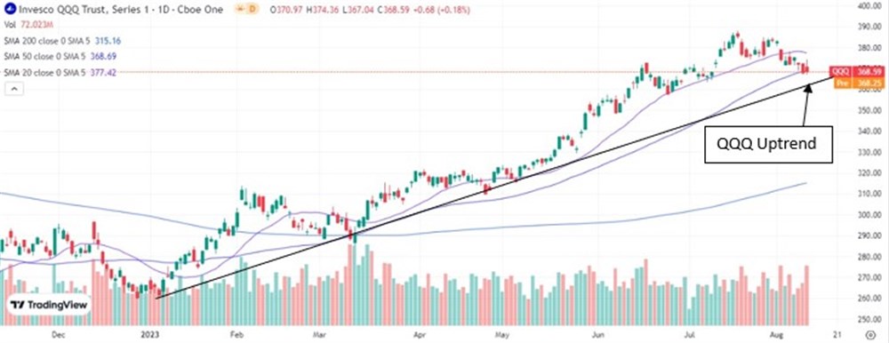 QQQ stock chart 