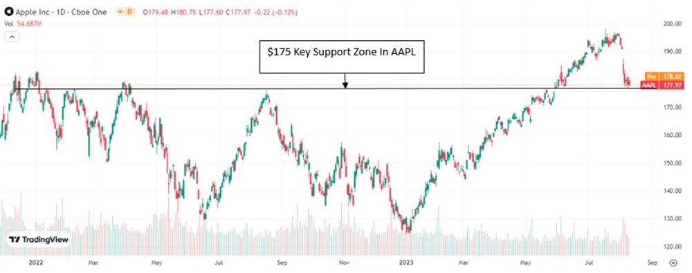 Apple Stock Chart 