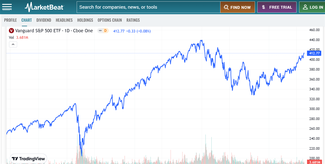 Vanguard chart overview as an example of what are no-load mutual funds