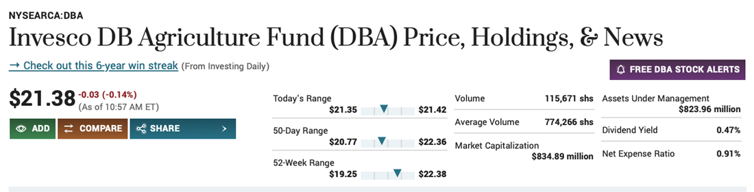 Invesco DB Agriculture Fund on MarketBeat